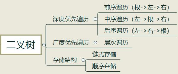 二叉树遍历